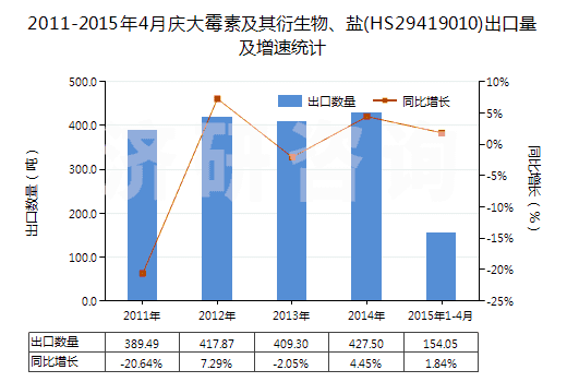 2011-2015年4月慶大霉素及其衍生物、鹽(HS29419010)出口量及增速統(tǒng)計(jì)